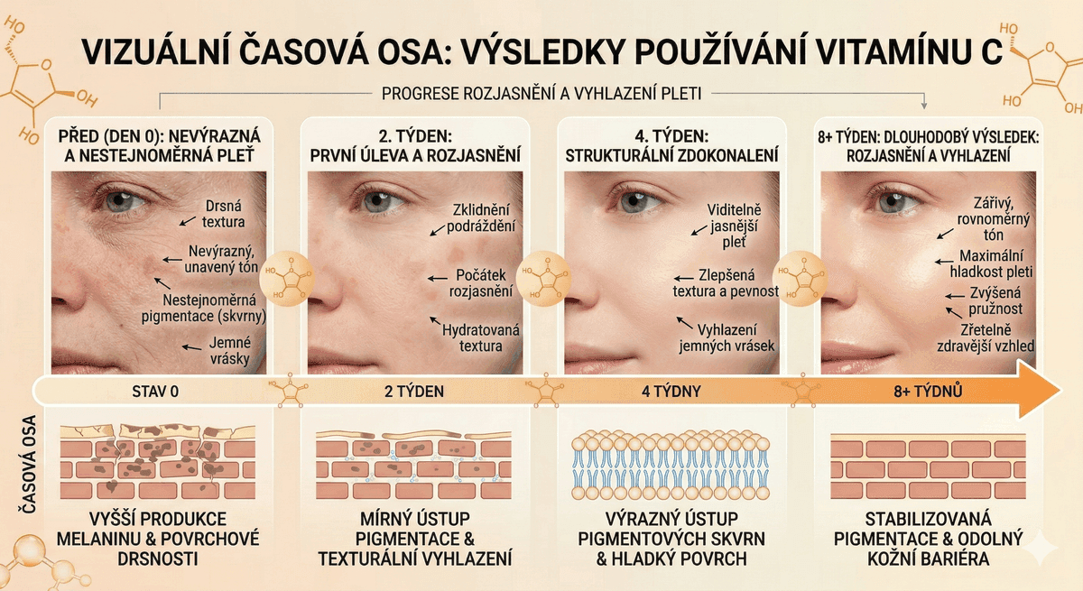 Před a po fotografii pleti ukazující účinky vitamínu C – rozjasnění a vyhlazení